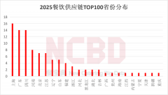 调味料占21家！2025餐饮供应链TOP100发布行业新
